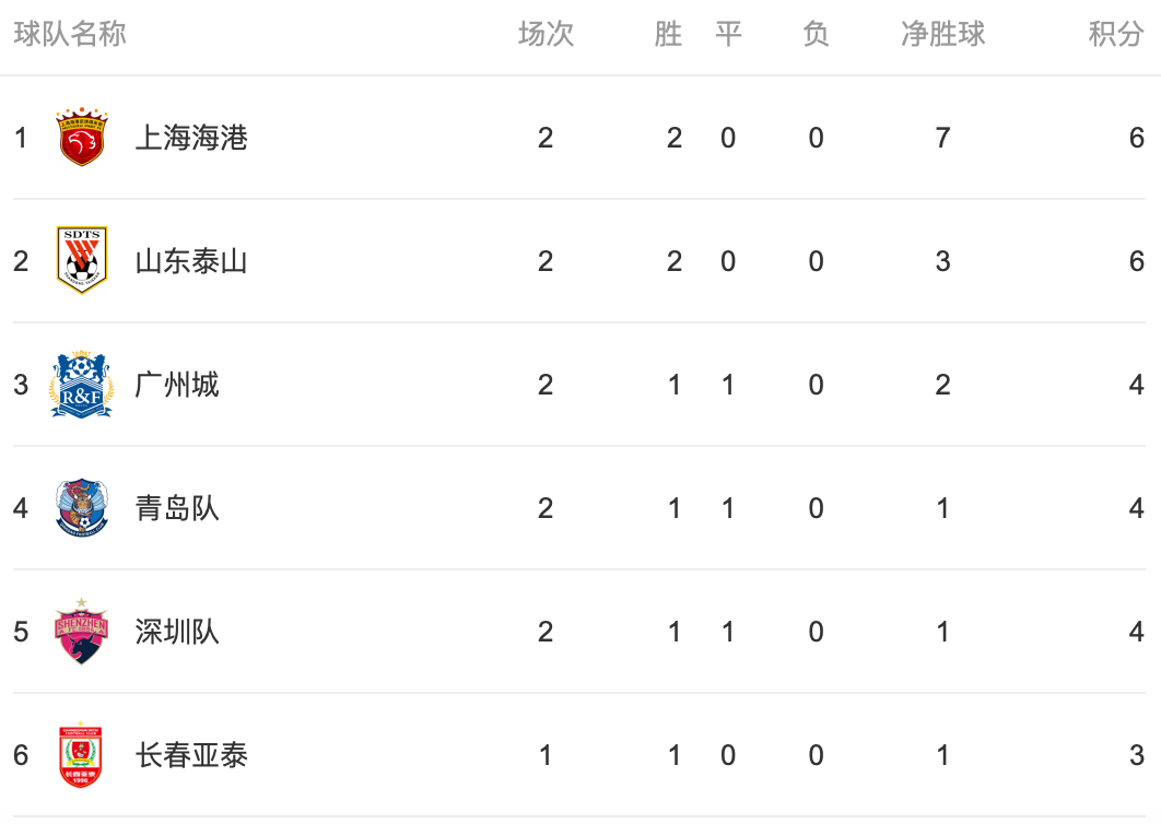 关于广州恒大以-战胜北京国安，领跑积分榜的信息