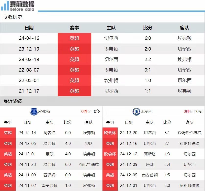 包含艾弗顿主场负于切尔西，积分榜下滑至第七的词条