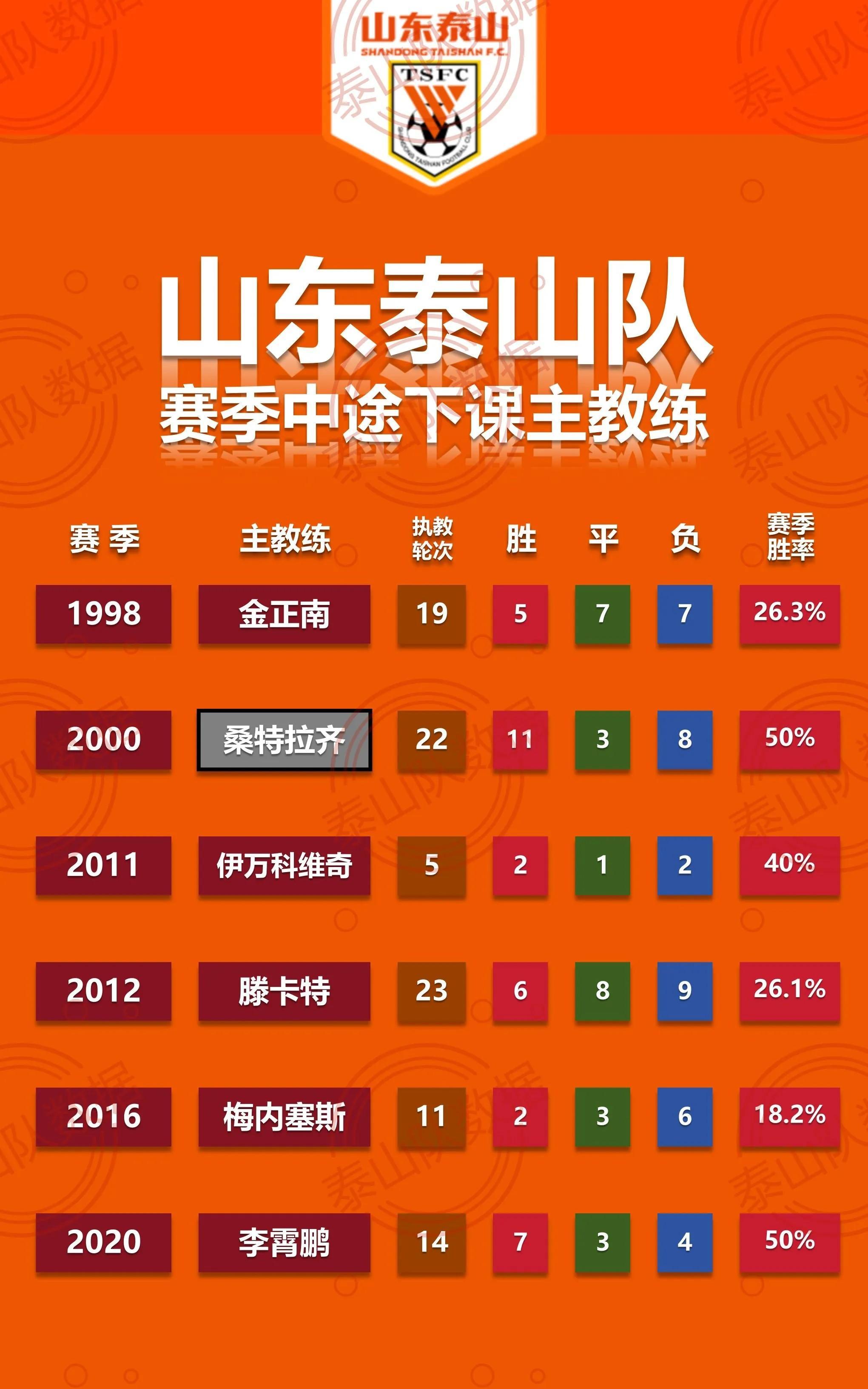 球队整队主力球员退休，教练组队伍任命备战颤动的简单介绍